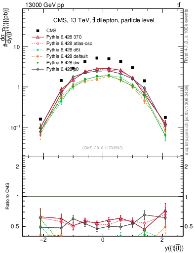 Plot of ttbar.y in 13000 GeV pp collisions