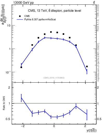 Plot of ttbar.y in 13000 GeV pp collisions