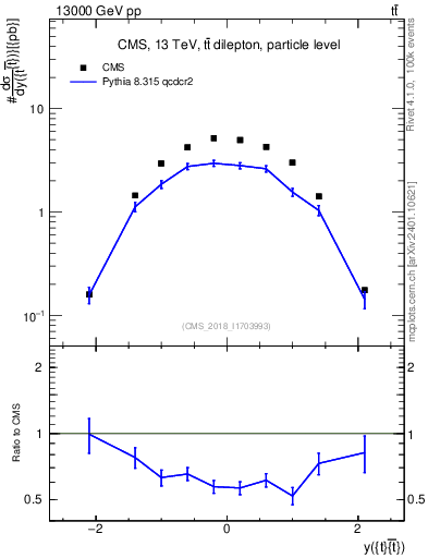 Plot of ttbar.y in 13000 GeV pp collisions