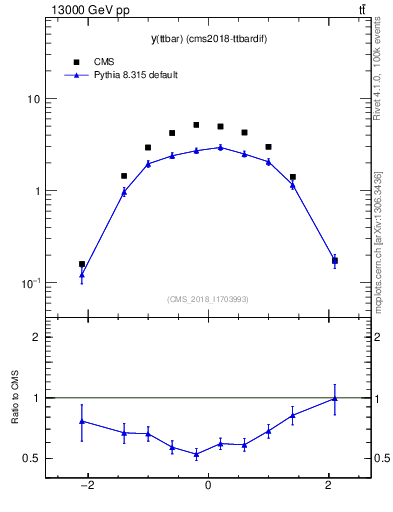 Plot of ttbar.y in 13000 GeV pp collisions