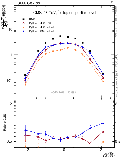 Plot of ttbar.y in 13000 GeV pp collisions