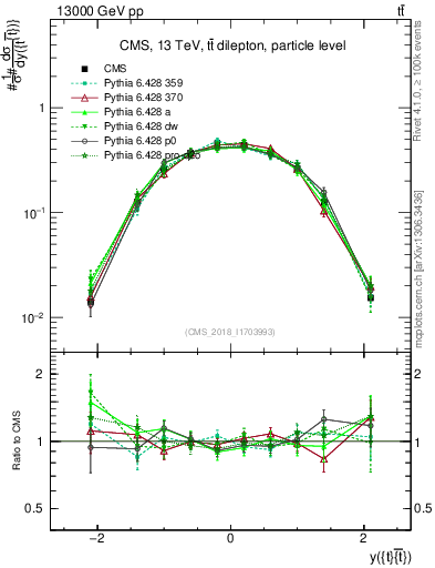 Plot of ttbar.y in 13000 GeV pp collisions