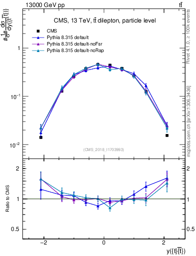 Plot of ttbar.y in 13000 GeV pp collisions