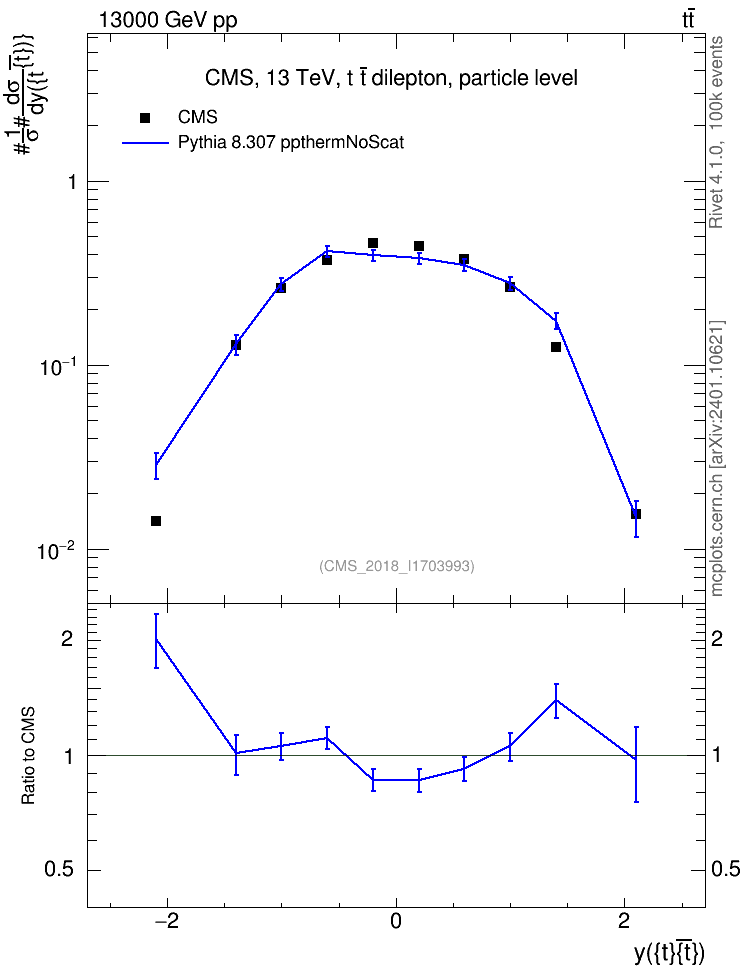 Plot of ttbar.y in 13000 GeV pp collisions