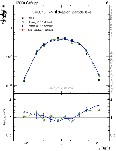 Plot of ttbar.y in 13000 GeV pp collisions