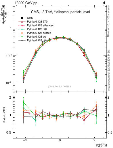 Plot of ttbar.y in 13000 GeV pp collisions