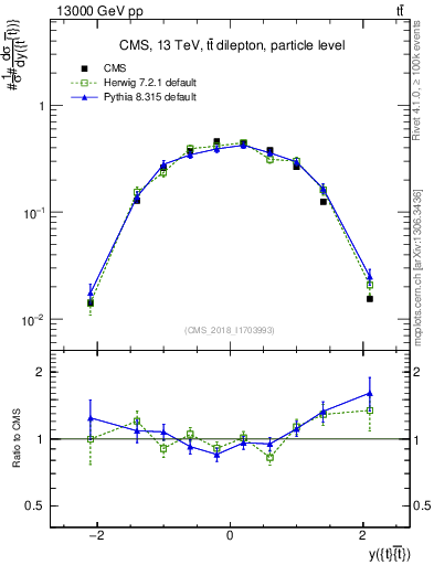 Plot of ttbar.y in 13000 GeV pp collisions