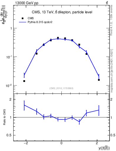 Plot of ttbar.y in 13000 GeV pp collisions
