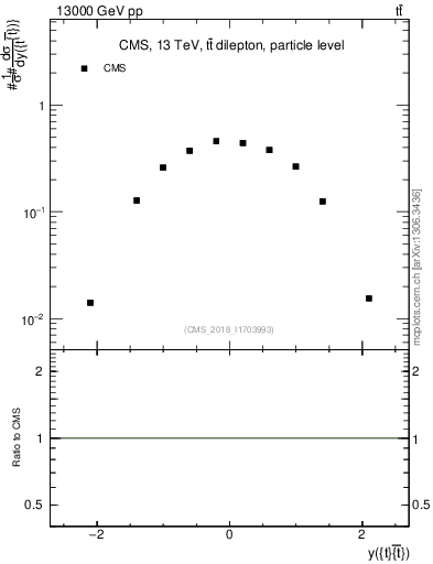 Plot of ttbar.y in 13000 GeV pp collisions