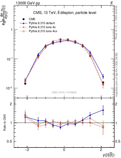 Plot of ttbar.y in 13000 GeV pp collisions