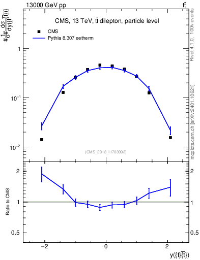 Plot of ttbar.y in 13000 GeV pp collisions