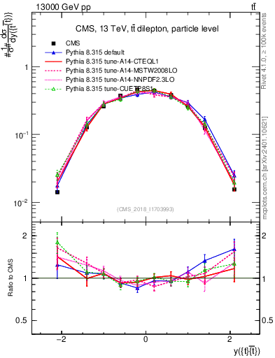Plot of ttbar.y in 13000 GeV pp collisions