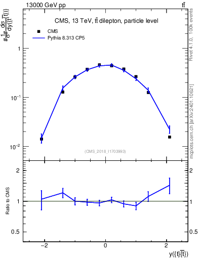 Plot of ttbar.y in 13000 GeV pp collisions