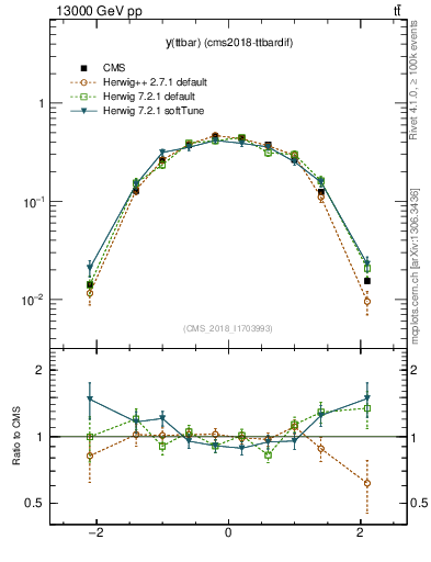 Plot of ttbar.y in 13000 GeV pp collisions