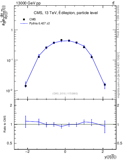 Plot of ttbar.y in 13000 GeV pp collisions