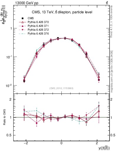 Plot of ttbar.y in 13000 GeV pp collisions