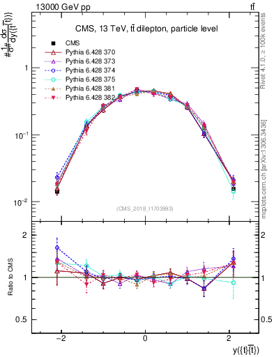 Plot of ttbar.y in 13000 GeV pp collisions