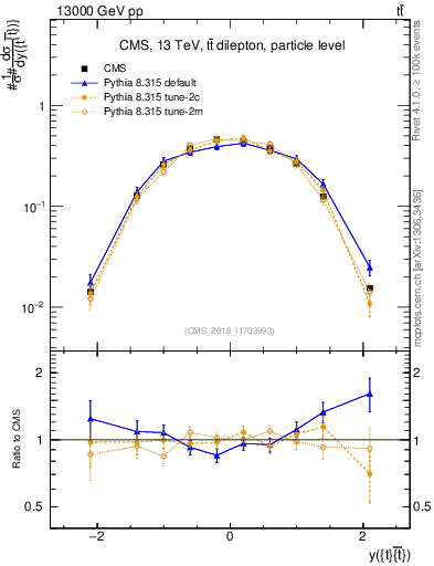 Plot of ttbar.y in 13000 GeV pp collisions