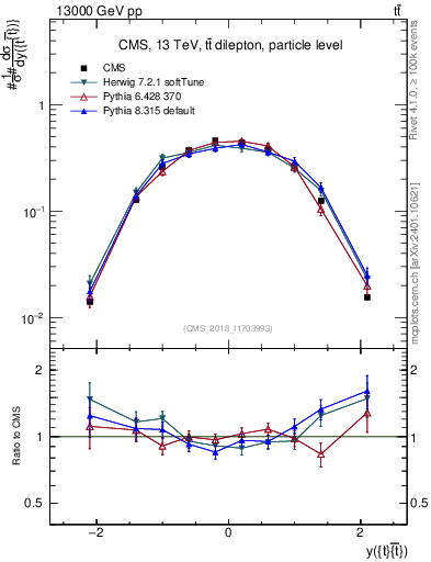 Plot of ttbar.y in 13000 GeV pp collisions