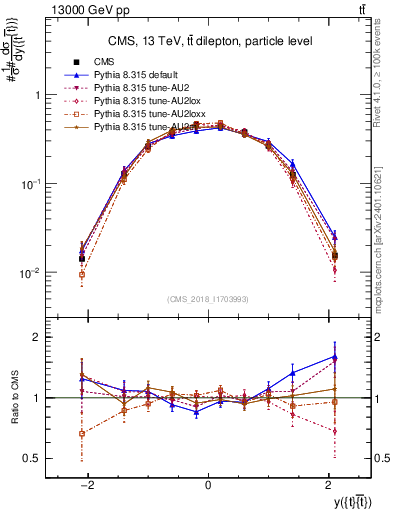 Plot of ttbar.y in 13000 GeV pp collisions