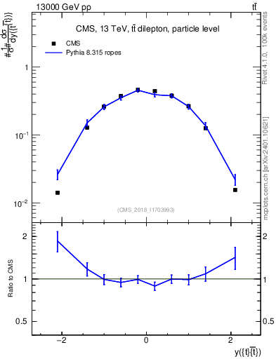 Plot of ttbar.y in 13000 GeV pp collisions