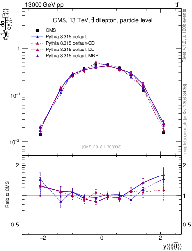 Plot of ttbar.y in 13000 GeV pp collisions