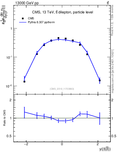 Plot of ttbar.y in 13000 GeV pp collisions