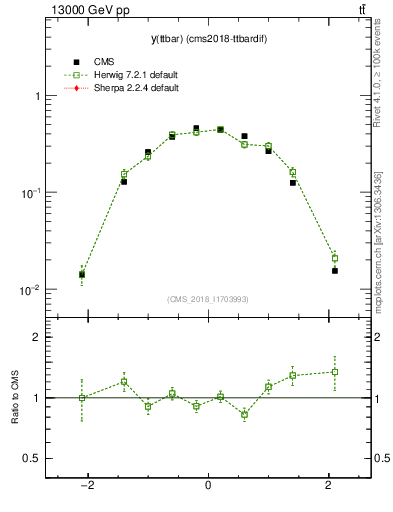 Plot of ttbar.y in 13000 GeV pp collisions