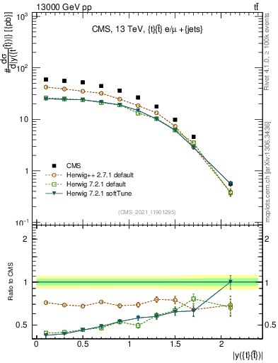 Plot of ttbar.y in 13000 GeV pp collisions