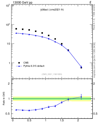 Plot of ttbar.y in 13000 GeV pp collisions