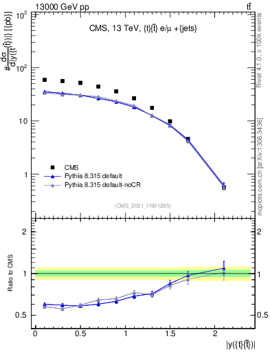 Plot of ttbar.y in 13000 GeV pp collisions