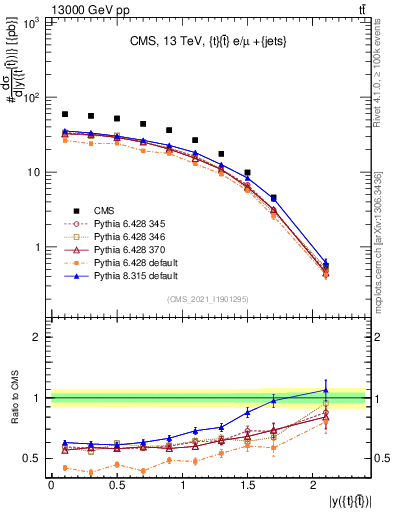 Plot of ttbar.y in 13000 GeV pp collisions