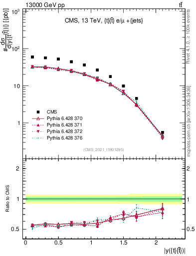 Plot of ttbar.y in 13000 GeV pp collisions