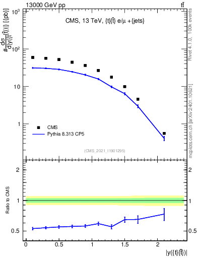 Plot of ttbar.y in 13000 GeV pp collisions