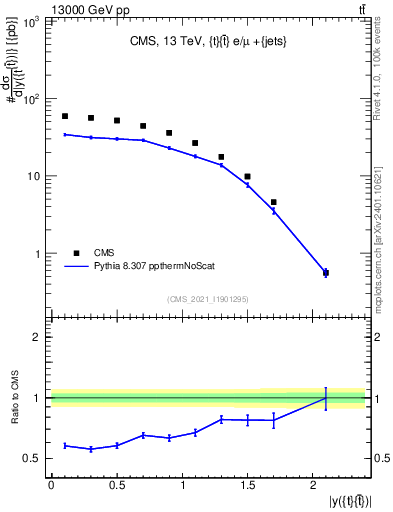 Plot of ttbar.y in 13000 GeV pp collisions
