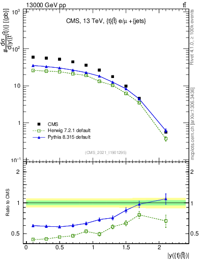 Plot of ttbar.y in 13000 GeV pp collisions