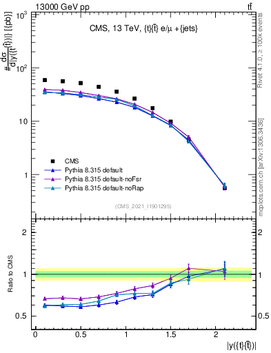 Plot of ttbar.y in 13000 GeV pp collisions