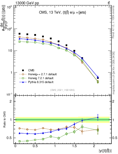 Plot of ttbar.y in 13000 GeV pp collisions