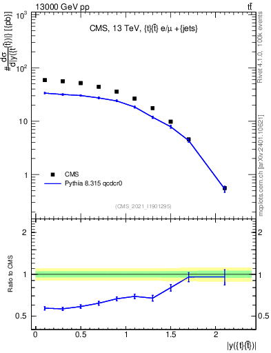 Plot of ttbar.y in 13000 GeV pp collisions