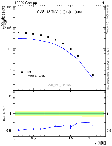 Plot of ttbar.y in 13000 GeV pp collisions