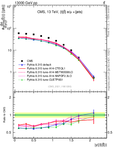 Plot of ttbar.y in 13000 GeV pp collisions