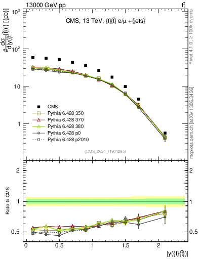 Plot of ttbar.y in 13000 GeV pp collisions
