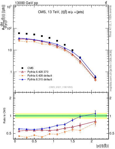 Plot of ttbar.y in 13000 GeV pp collisions