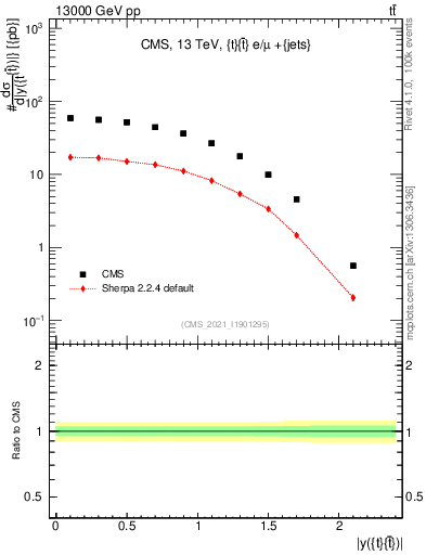 Plot of ttbar.y in 13000 GeV pp collisions