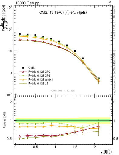 Plot of ttbar.y in 13000 GeV pp collisions