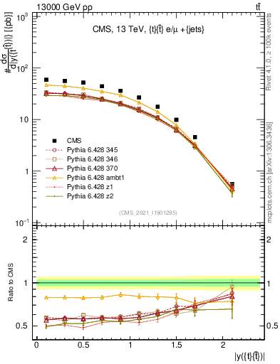 Plot of ttbar.y in 13000 GeV pp collisions