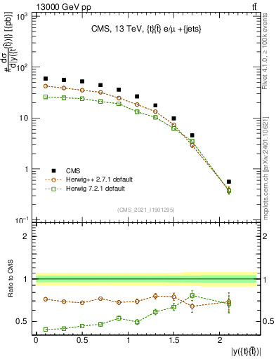 Plot of ttbar.y in 13000 GeV pp collisions