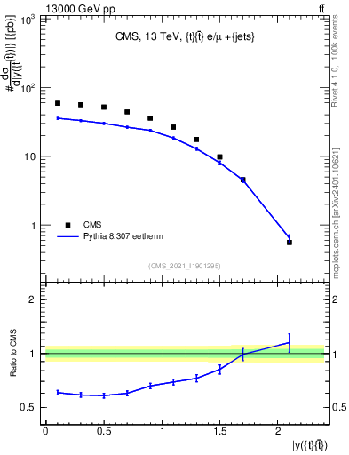 Plot of ttbar.y in 13000 GeV pp collisions