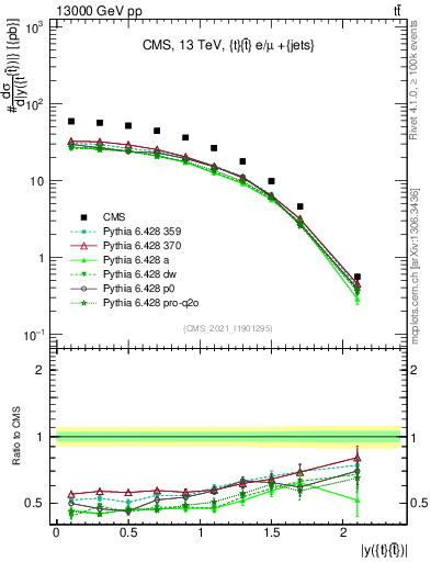 Plot of ttbar.y in 13000 GeV pp collisions