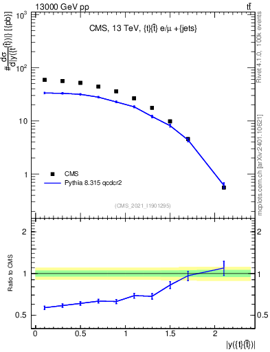 Plot of ttbar.y in 13000 GeV pp collisions